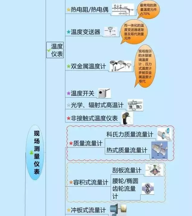 一張圖教你認(rèn)清自動(dòng)化儀表家族的“親屬”關(guān)系! 一張圖教你認(rèn)清自動(dòng)化儀表家族的“親屬”關(guān)系!