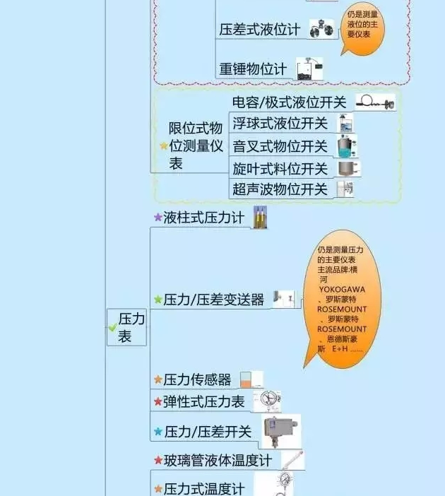 一張圖教你認(rèn)清自動(dòng)化儀表家族的“親屬”關(guān)系! 一張圖教你認(rèn)清自動(dòng)化儀表家族的“親屬”關(guān)系!