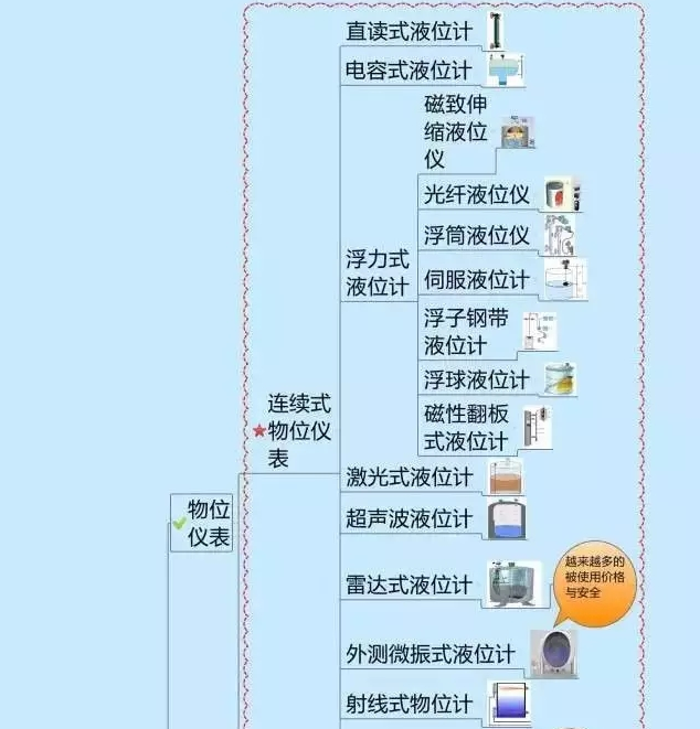 一張圖教你認(rèn)清自動(dòng)化儀表家族的“親屬”關(guān)系! 一張圖教你認(rèn)清自動(dòng)化儀表家族的“親屬”關(guān)系!