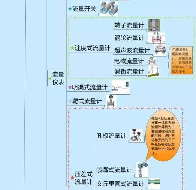 一張圖教你認(rèn)清自動(dòng)化儀表家族的“親屬”關(guān)系! 一張圖教你認(rèn)清自動(dòng)化儀表家族的“親屬”關(guān)系!