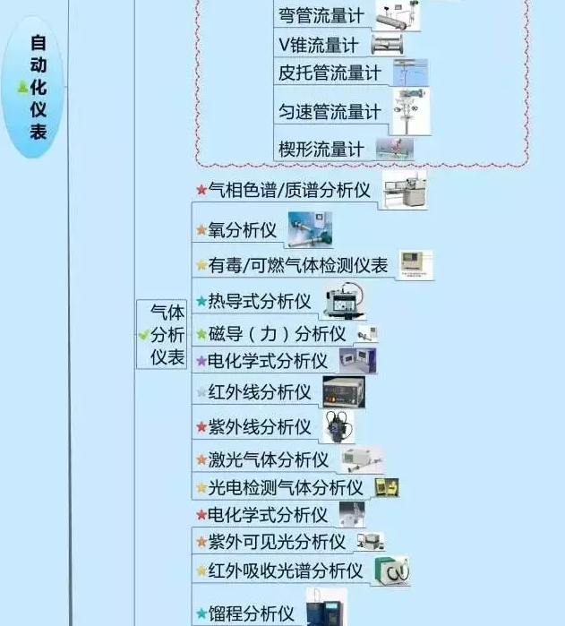 一張圖教你認(rèn)清自動(dòng)化儀表家族的“親屬”關(guān)系! 一張圖教你認(rèn)清自動(dòng)化儀表家族的“親屬”關(guān)系!