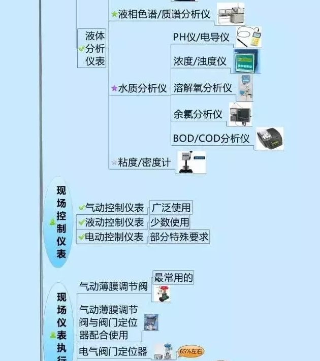 一張圖教你認(rèn)清自動(dòng)化儀表家族的“親屬”關(guān)系! 一張圖教你認(rèn)清自動(dòng)化儀表家族的“親屬”關(guān)系!
